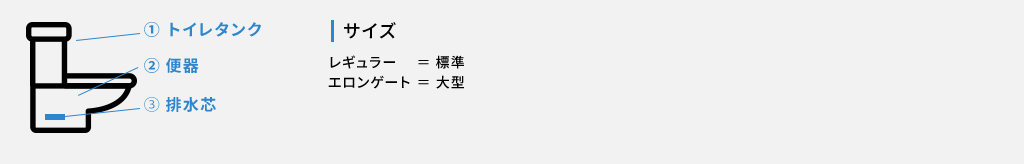 ①トイレタンク、②便器、③排水芯、サイズ：レギュラー＝標準、エロンゲート＝大型