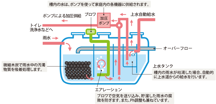 地下埋設型