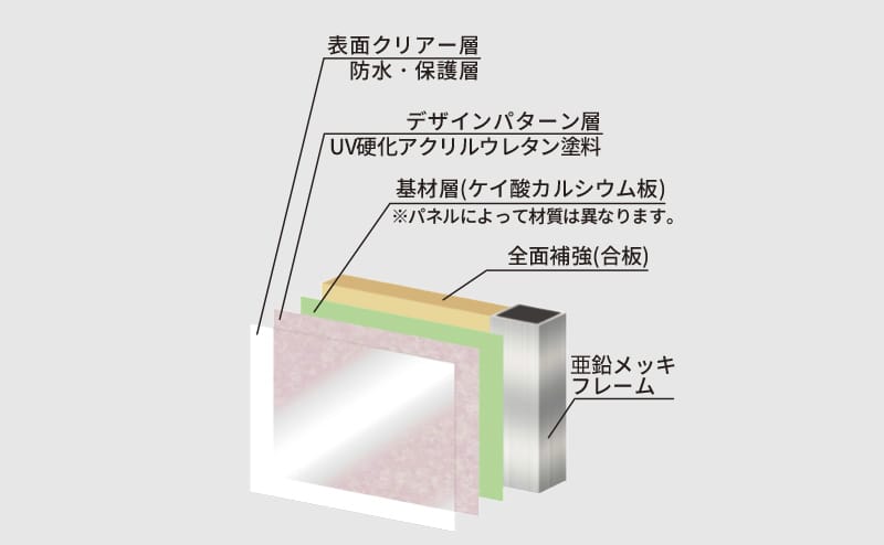 ハイエンドパネルの構造